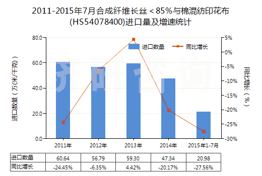 2011-2015年7月合成纖維長絲＜85％與棉混紡印花布(HS54078400)進口量及增速統(tǒng)計